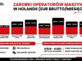 Zarobki operatora CNC w Holandii: od €1800 do €4500 miesięcznie brutto, zależnie od specjalizacji i doświadczenia.