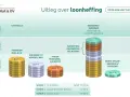 Wyjaśnienie loonheffingskorting: schematy dochodów, podatków i oszczędności. Tabela pokazuje stawki dla różnych progów dochodowych.