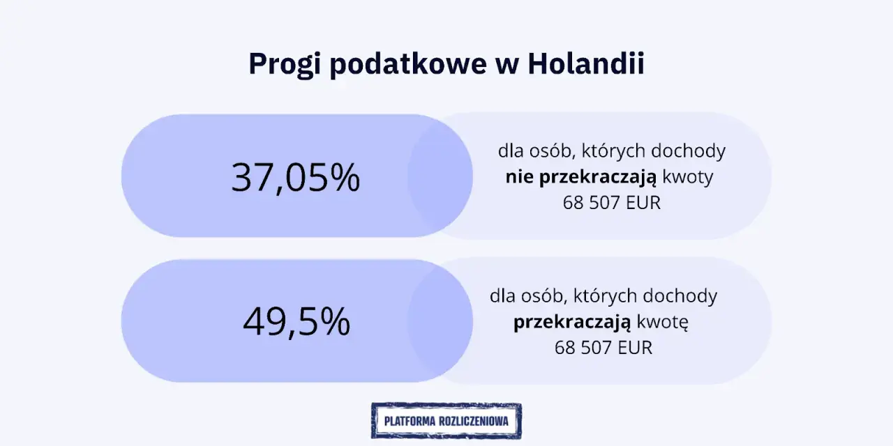 Progi podatkowe w Holandii: 37,05% dla dochodów do 68 507 EUR, 49,5% dla wyższych.