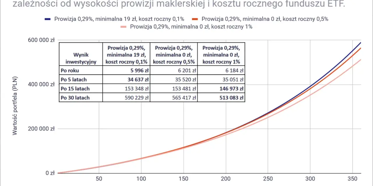 Wykres pokazuje, jak prowizje maklerskie wpływają na inwestycje. Sprawdź, ile bierze makler w Holandii, analizując koszty ETF.