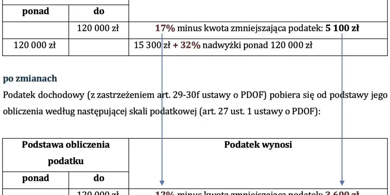 Porównanie progów podatkowych: przed i po zmianach. Skala podatkowa pokazuje, jak zmienia się podatek w zależności od dochodu.