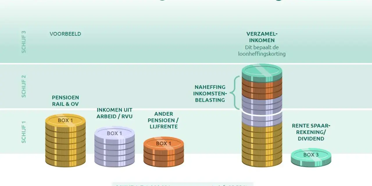 Wyjaśnienie loonheffingskorting: schematy dochodów, podatków i oszczędności. Tabela pokazuje stawki dla różnych progów dochodowych.
