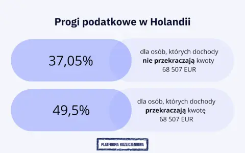 Progi podatkowe w Holandii: 37,05% dla dochodów do 68 507 EUR, 49,5% dla wyższych.