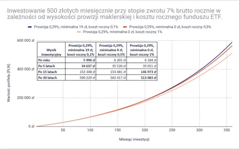 Wykres pokazuje, jak prowizje maklerskie wpływają na inwestycje. Sprawdź, ile bierze makler w Holandii, analizując koszty ETF.