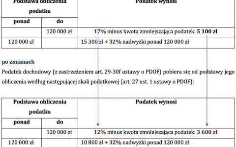 Porównanie progów podatkowych: przed i po zmianach. Skala podatkowa pokazuje, jak zmienia się podatek w zależności od dochodu.