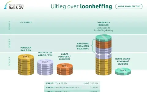 Wyjaśnienie loonheffingskorting: schematy dochodów, podatków i oszczędności. Tabela pokazuje stawki dla różnych progów dochodowych.
