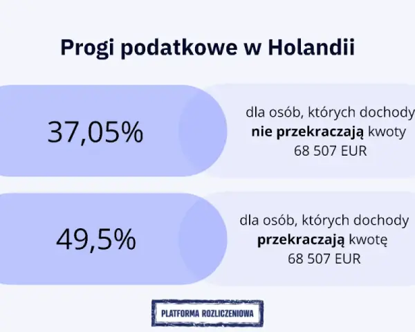 Progi podatkowe w Holandii: 37,05% dla dochodów do 68 507 EUR, 49,5% dla wyższych.