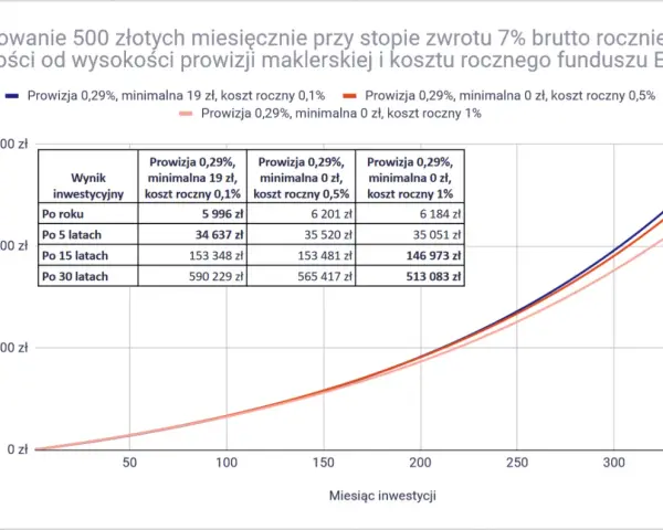 Wykres pokazuje, jak prowizje maklerskie wpływają na inwestycje. Sprawdź, ile bierze makler w Holandii, analizując koszty ETF.
