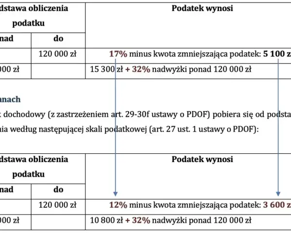 Porównanie progów podatkowych: przed i po zmianach. Skala podatkowa pokazuje, jak zmienia się podatek w zależności od dochodu.