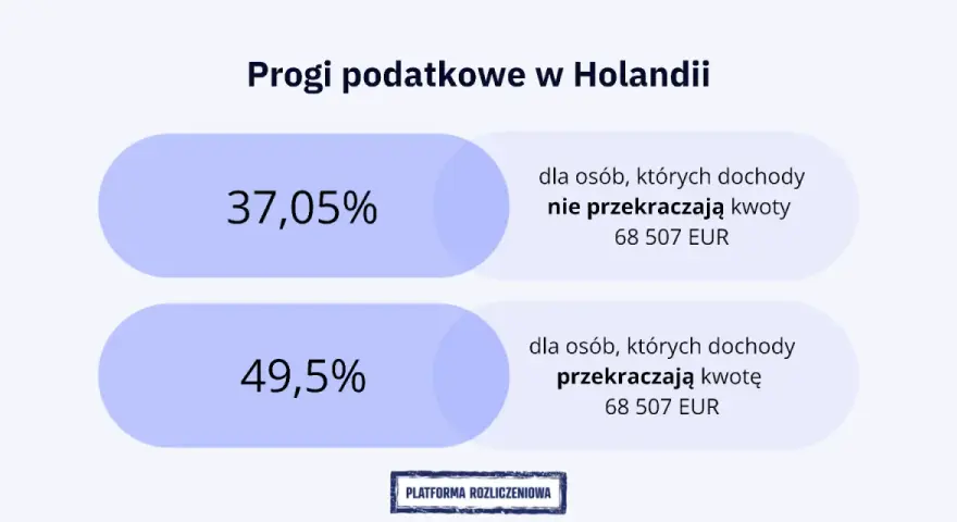 Progi podatkowe w Holandii: 37,05% dla dochodów do 68 507 EUR, 49,5% dla wyższych.