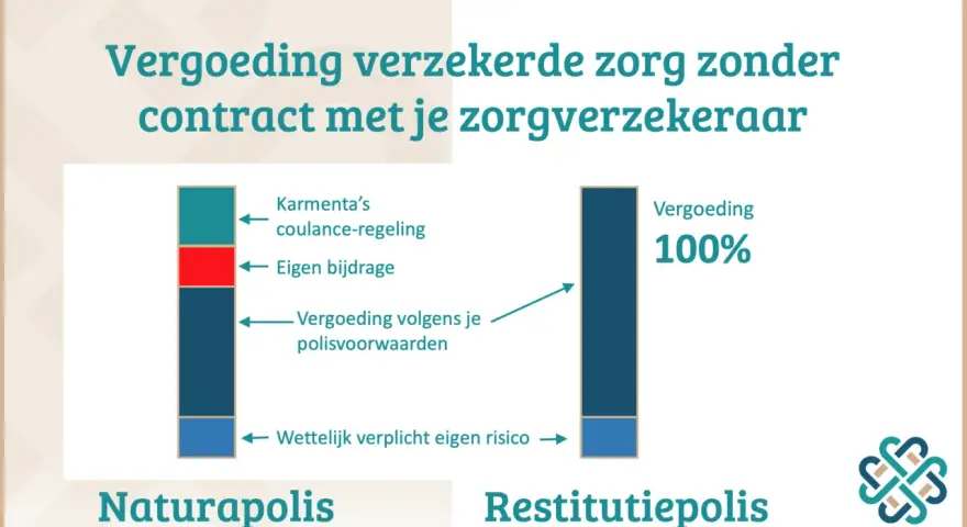 Porównanie ubezpieczeń zdrowotnych w Holandii: Naturapolis vs. Restitutiepolis. Rachunek za szpital w Holandii może wyglądać różnie.