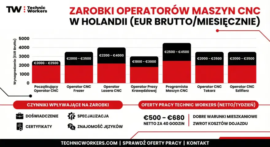 Zarobki operatora CNC w Holandii: od €1800 do €4500 miesięcznie brutto, zależnie od specjalizacji i doświadczenia.