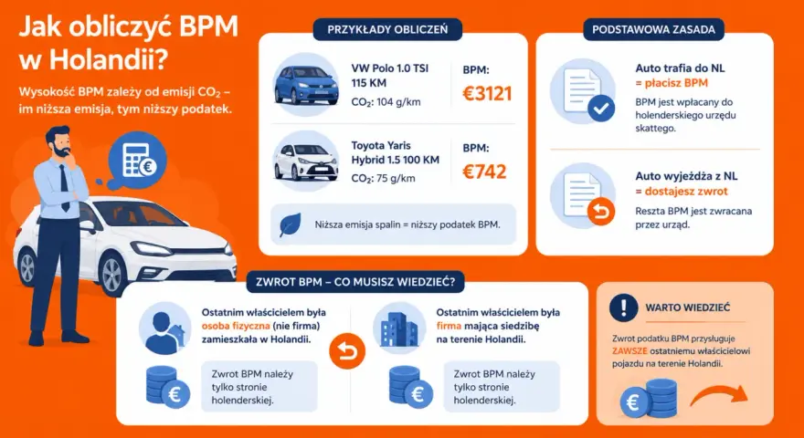 Jak obliczyć BPM w Holandii? Dowiedz się, jak przerejestrować auto w Holandii, ile wynosi podatek BPM i kiedy można liczyć na zwrot.