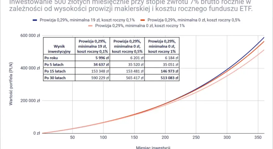 Wykres pokazuje, jak prowizje maklerskie wpływają na inwestycje. Sprawdź, ile bierze makler w Holandii, analizując koszty ETF.