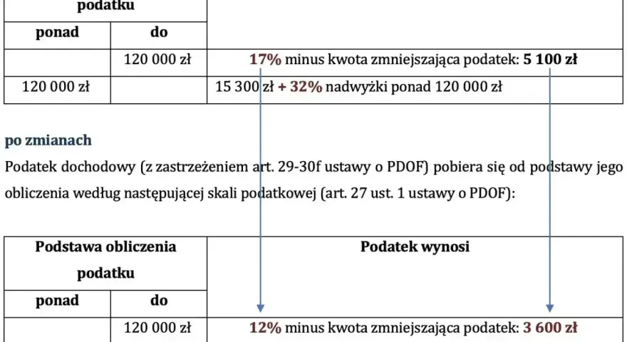Porównanie progów podatkowych: przed i po zmianach. Skala podatkowa pokazuje, jak zmienia się podatek w zależności od dochodu.