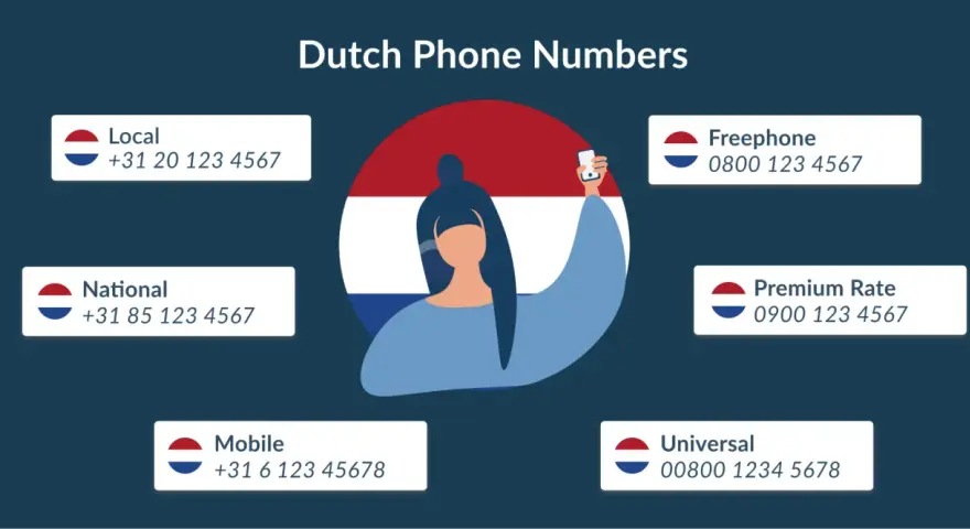 Holenderskie numery telefonów: lokalne, krajowe, komórkowe, bezpłatne, premium i uniwersalne. Sprawdź, ile cyfr ma holenderski numer telefonu.