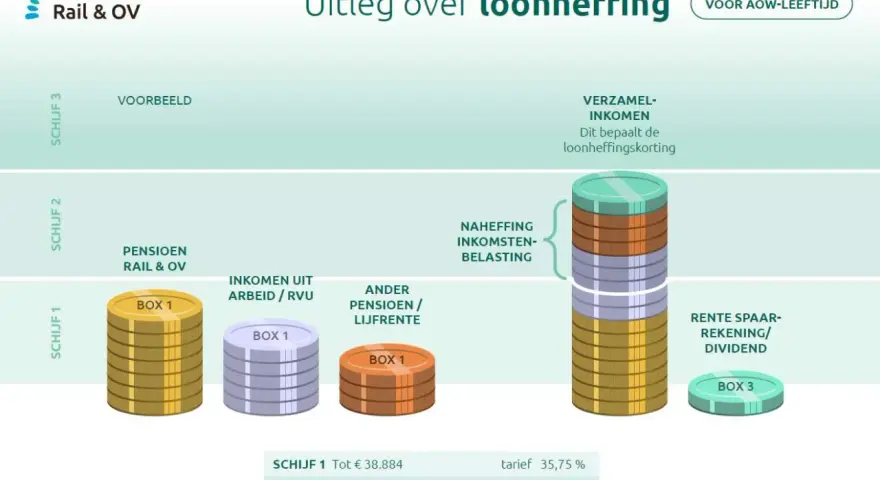 Wyjaśnienie loonheffingskorting: schematy dochodów, podatków i oszczędności. Tabela pokazuje stawki dla różnych progów dochodowych.