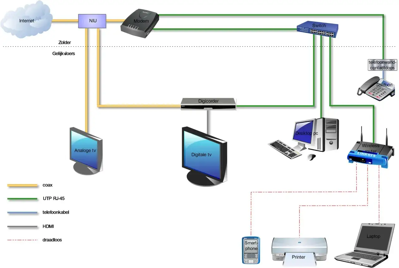 Schemat sieci domowej pokazujący, jaki internet w Holandii dociera do modemu, routera, komputerów, telewizorów i telefonu.