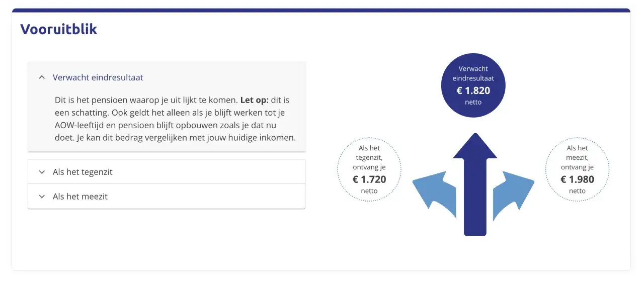 Podgląd emerytury w Holandii: szacowany dochód netto 1820 €. Sprawdź, jak sprawdzić składki emerytalne w Holandii, gdy sytuacja jest niepewna (1720 €) lub korzystna (1980 €).