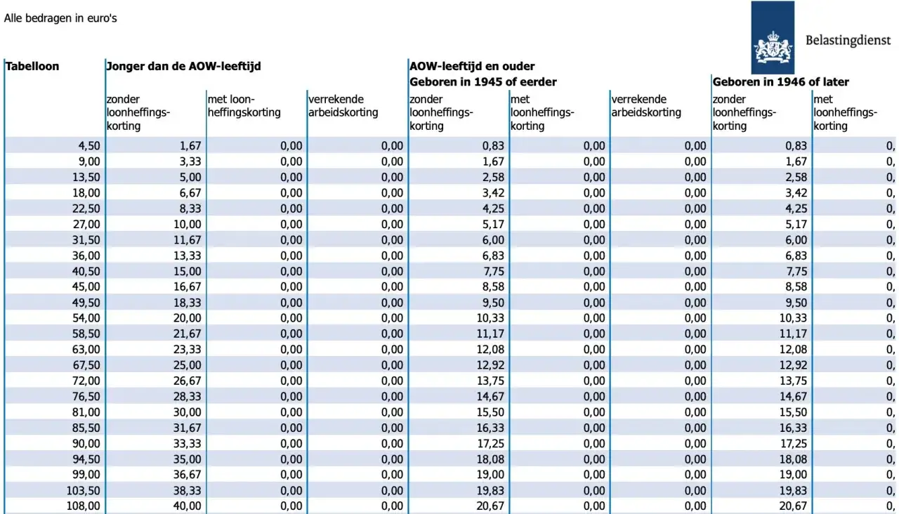 Tabela z kwotą wolną od podatku w Holandii, pokazująca różne progi dochodowe i ulgi podatkowe dla różnych grup wiekowych.