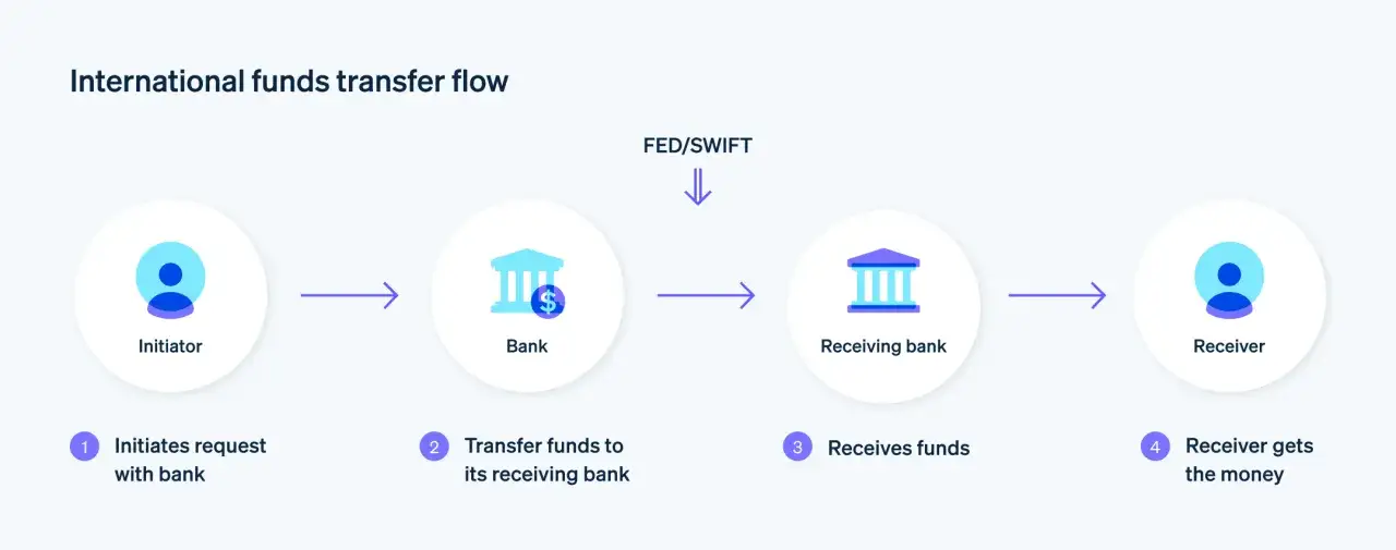 Schemat międzynarodowego przelewu: inicjator, bank, bank odbiorcy, odbiorca. Dowiedz się, ile idzie przelew z Holandii do Polski.