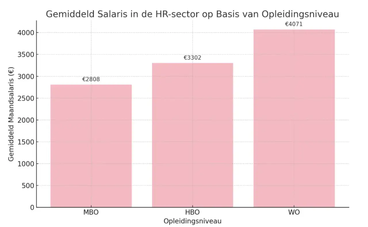 Gemiddeld salaris in HR Nederland: MBO €2808, HBO €3302, WO €4071. Een goede praca rekruter in Nederland verdient meer met een hogere opleiding.