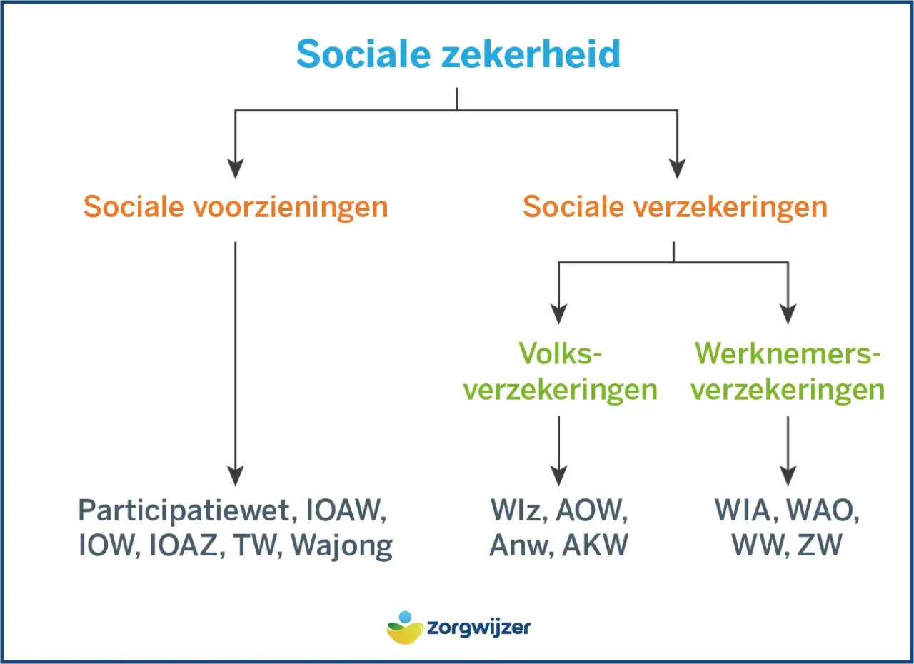 Schemat holenderskiego systemu zabezpieczenia społecznego. Renta chorobowa w Holandii (WIA, WAO, WW, ZW) jest częścią ubezpieczeń pracowniczych.